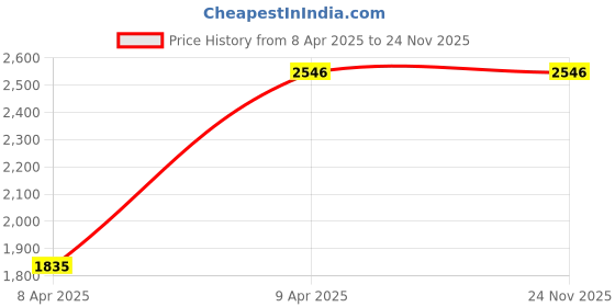 moglix.com Grow Famous Red Full Body Kit for Bajaj CT 100 Bike, FM37 grow famous Price History Graph from 8 Apr 2025 to 24 Nov 2025