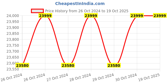 moglix.com Growatt 4200W 3000VA Single Phase On Grid Solar Inverter, MIC 3000TL-X growatt Price History Graph from 26 Oct 2024 to 19 Oct 2025