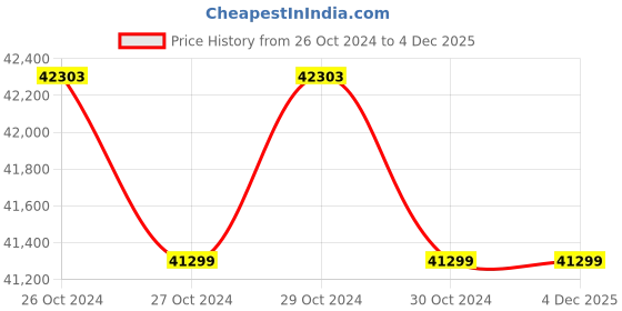 moglix.com Growatt 5880W 4200VA Single Phase On Grid Solar Inverter, MIN 4200TL-X growatt Price History Graph from 26 Oct 2024 to 4 Dec 2025
