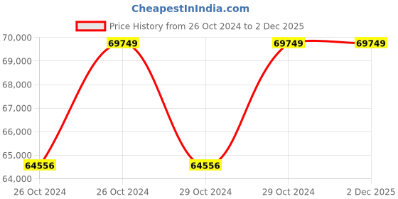 moglix.com Growatt 7500W 5500VA Three Phase Solar Inverter, MOD 5000TL3-X growatt Price History Graph from 26 Oct 2024 to 2 Dec 2025
