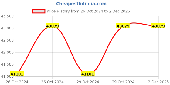 moglix.com Growatt 8100W 6000VA Single Phase On Grid Solar Inverter, MIN 6000TL-X growatt Price History Graph from 26 Oct 2024 to 2 Dec 2025