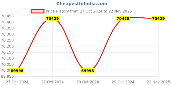 moglix.com Growatt 9000W 6600VA Three Phase Solar Inverter, MOD 6000TL3-X growatt Price History Graph from 27 Oct 2024 to 22 Nov 2025