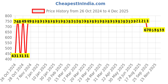 moglix.com Growing Bud 6L Lemon Dishwash Gel growing bud Price History Graph from 26 Oct 2024 to 3 Dec 2025