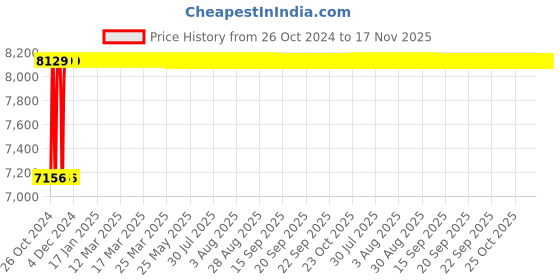 moglix.com Groz 0-0.03 inch Dial Test Indicator, DTI/150 groz Price History Graph from 26 Oct 2024 to 17 Nov 2025