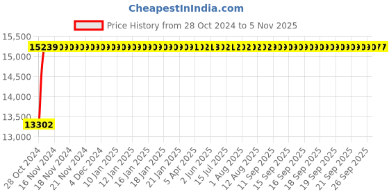 moglix.com Groz 0-0.20mm Dial Test Indicator, DTI/100M groz Price History Graph from 28 Oct 2024 to 5 Nov 2025