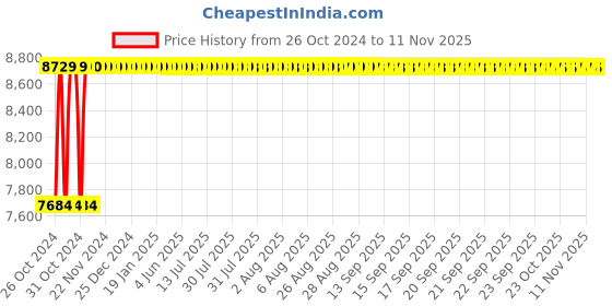 moglix.com Groz 0-0.80mm Dial Test Indicator, DTI/40M groz Price History Graph from 26 Oct 2024 to 11 Nov 2025