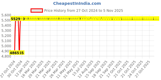moglix.com Groz 0-150mm Dial Caliper, DLC/150 groz Price History Graph from 27 Oct 2024 to 5 Nov 2025
