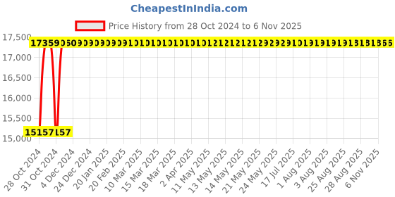 moglix.com Groz 0-150mm Digital Caliper, EDC/6/67 groz Price History Graph from 28 Oct 2024 to 6 Nov 2025