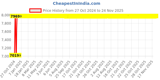 moglix.com Groz 0-200mm Range Dial Caliper, DLC/200 groz Price History Graph from 27 Oct 2024 to 23 Nov 2025
