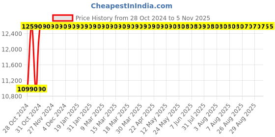 moglix.com Groz 0-300mm Digital Caliper, EDC/12 groz Price History Graph from 28 Oct 2024 to 4 Nov 2025