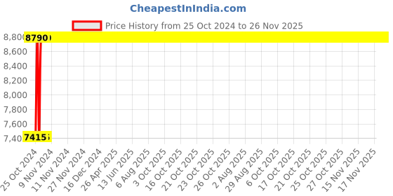 moglix.com Groz 0-300mm Range Vernier Caliper, VNC/12 groz Price History Graph from 25 Oct 2024 to 25 Nov 2025