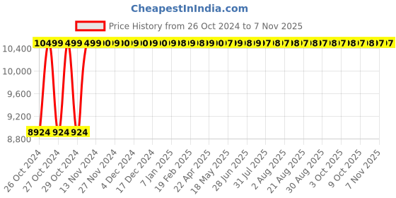 moglix.com Groz 1 inch 670mm Pear Head Ratchet Handle, RTD/PH/0-1/MT groz Price History Graph from 26 Oct 2024 to 6 Nov 2025