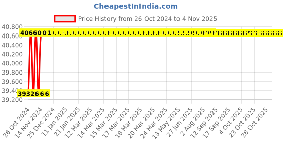 moglix.com Groz 1 inch Composite Improved Twin Mechanism Impact Wrench, IPW/503 groz Price History Graph from 26 Oct 2024 to 4 Nov 2025