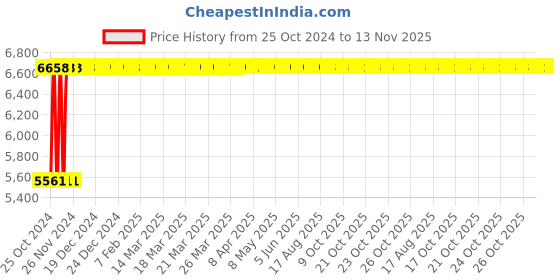 moglix.com Groz 1 inch Drive 650mm Flex Handle, DFH/0-1/26/MT groz Price History Graph from 25 Oct 2024 to 13 Nov 2025