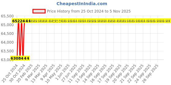 moglix.com Groz 1 Inch Standard Air Impact Wrench, IPW/0-1/STD groz Price History Graph from 25 Oct 2024 to 5 Nov 2025