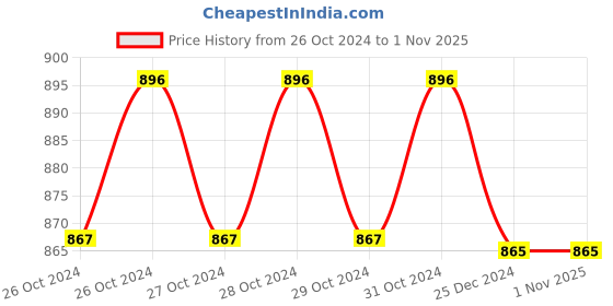 moglix.com Groz 10µ Fuel Filter Spin Cartridge, FF/FFS/10 groz Price History Graph from 26 Oct 2024 to 31 Oct 2025