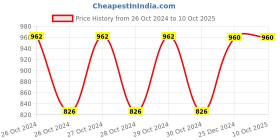 moglix.com Groz 10µ Fuel Waret Block Filter Spin Cartridge, FF/FFS/10-WB groz Price History Graph from 26 Oct 2024 to 10 Oct 2025
