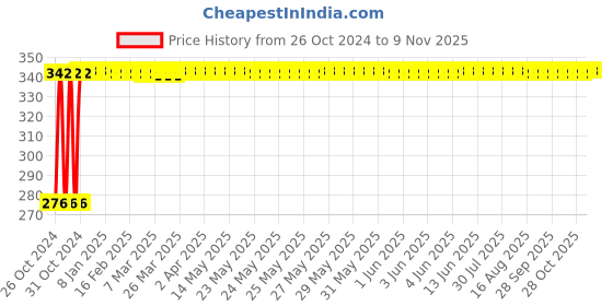 moglix.com Groz 10 Inch Die Stock Holder for Round Die, DS/1-5-16 groz Price History Graph from 26 Oct 2024 to 9 Nov 2025