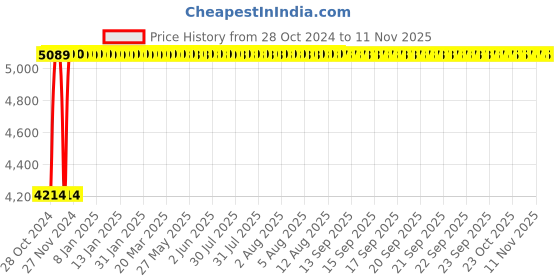 moglix.com Groz 100-125mm Metric Outside Micrometer, MM/100-125 groz Price History Graph from 28 Oct 2024 to 10 Nov 2025