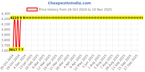 moglix.com Groz 100mm Engineers Steel Bench Vice, EBV/F/100 groz Price History Graph from 26 Oct 2024 to 10 Nov 2025