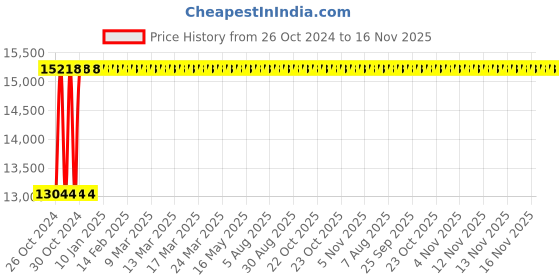 moglix.com Groz 100mm Fixed Base Super Precision Milling Machine Vice, MMV/F/SP/100 groz Price History Graph from 26 Oct 2024 to 16 Nov 2025