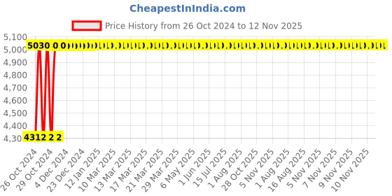 moglix.com Groz 100mm Professional Mechanics Bench Vice, BV/F/100 groz Price History Graph from 26 Oct 2024 to 12 Nov 2025
