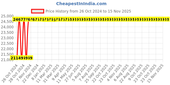 moglix.com Groz 100mm Swivel Base Super Precision Angular Machine Vice, AMV/SP/100 groz Price History Graph from 26 Oct 2024 to 15 Nov 2025