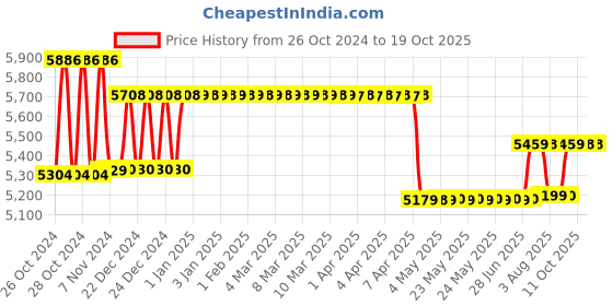 moglix.com Groz 10Kg Bucket Grease Pump without Wheels, VGP/10A groz Price History Graph from 26 Oct 2024 to 18 Oct 2025