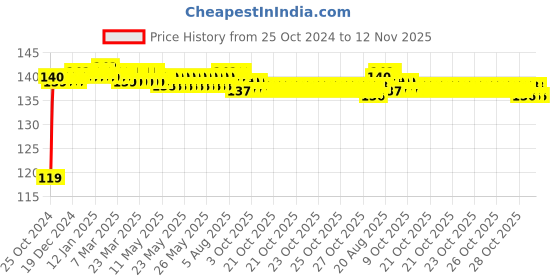 moglix.com Groz 10mm 1/2 inch Drive Hex Impact Socket, ISKT/H/1-2/10 groz Price History Graph from 25 Oct 2024 to 12 Nov 2025