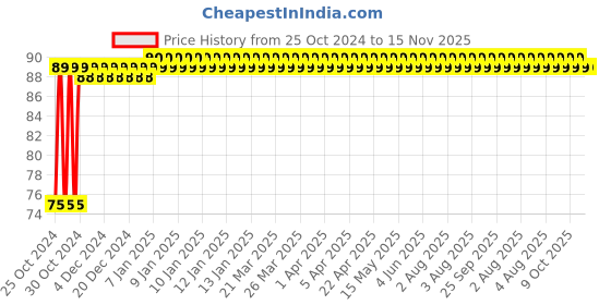 moglix.com Groz 10mm 1/2 Inch Drive Hex Socket, SKT/H/1-2/10/UG groz Price History Graph from 25 Oct 2024 to 15 Nov 2025