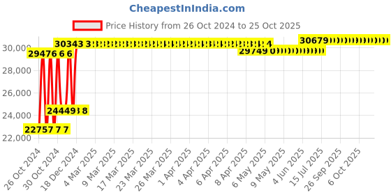 moglix.com Groz 1:1 Air Operated Oil Ratio Pump, OPK/T3/11B/BSP groz Price History Graph from 26 Oct 2024 to 25 Oct 2025