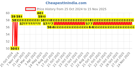 moglix.com Groz 11mm 3/8 Inch Drive Hex Socket, SKT/H/3-8/11/UG groz Price History Graph from 25 Oct 2024 to 15 Nov 2025