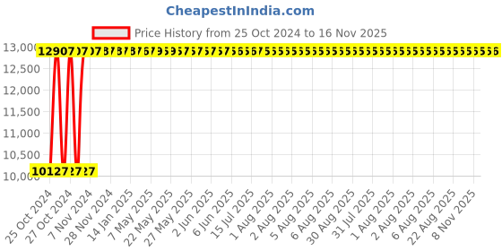 moglix.com Groz 12-68 Nm 3/8 inch Drive Classic Torque Wrenche, TQW/CL/3-8/68 groz Price History Graph from 25 Oct 2024 to 16 Nov 2025