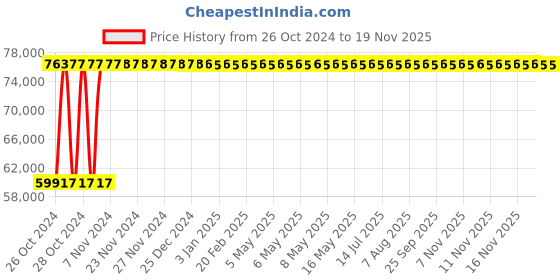 moglix.com Groz 12 Drawer Portable Workstation, MTB/12/WD groz Price History Graph from 26 Oct 2024 to 18 Nov 2025