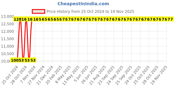 moglix.com Groz 1/2 inch 20-100Nm Professional Ratcheting Torque Wrench, TQW/RT/1-2/100 groz Price History Graph from 25 Oct 2024 to 17 Nov 2025