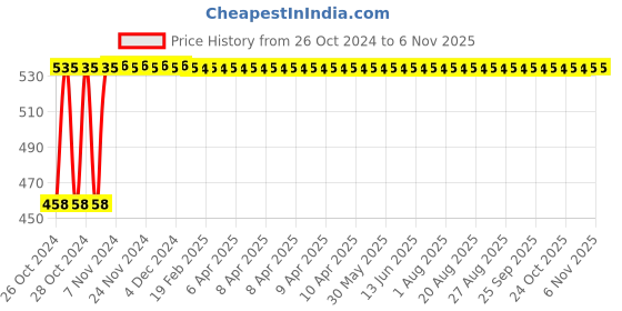 moglix.com Groz 1/2 inch 250mm Chrome Vanadium Steel Sliding T-Bar, SLTB/1-2/UG groz Price History Graph from 26 Oct 2024 to 5 Nov 2025