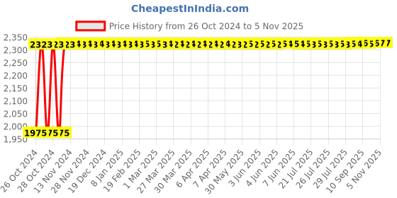 moglix.com Groz 1/2 inch 280mm Push Through Ratchet Handle, RTD/PT/1-2/UG groz Price History Graph from 26 Oct 2024 to 5 Nov 2025