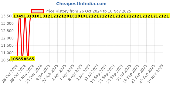 moglix.com Groz 1/2 inch 40-200Nm Professional Ratcheting Torque Wrench, TQW/RT/1-2/200 groz Price History Graph from 26 Oct 2024 to 10 Nov 2025