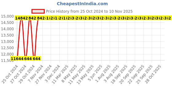 moglix.com Groz 1/2 inch 60-340Nm Professional Ratcheting Torque Wrench, TQW/RT/1-2/340 groz Price History Graph from 25 Oct 2024 to 10 Nov 2025