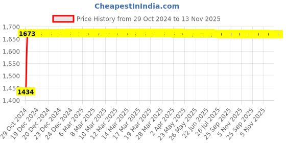 moglix.com Groz 1/2 inch Drive 6 Pcs Bit Hand Socket Set On Rail, KIT/BIT-SKT/SPL/1-2/6/UG groz Price History Graph from 29 Oct 2024 to 13 Nov 2025