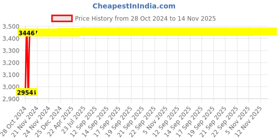 moglix.com Groz 1/2 inch Hand Socket Set, KIT/SKT/BH/1-2/13/UG groz Price History Graph from 28 Oct 2024 to 14 Nov 2025