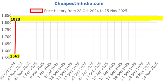 moglix.com Groz 1/2 inch Hex Impact Socket Set, KIT/ISKT/H/1-2/10 groz Price History Graph from 28 Oct 2024 to 14 Nov 2025