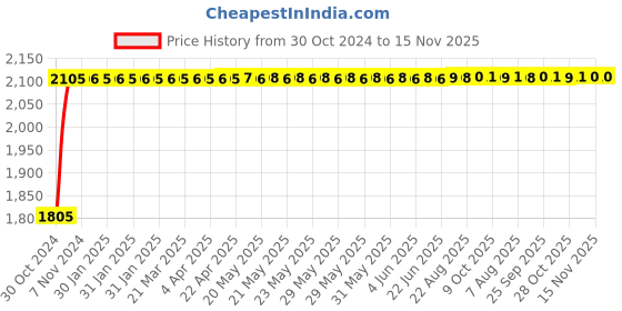 moglix.com Groz 1/2 inch Hex Impact Socket Set, KIT/ISKT/H/1-2/12 groz Price History Graph from 30 Oct 2024 to 15 Nov 2025