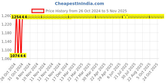 moglix.com Groz 1/2 Inch Speeder Handle, SPDH/1-2/UG groz Price History Graph from 26 Oct 2024 to 5 Nov 2025