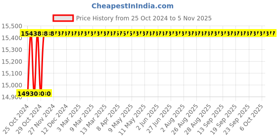 moglix.com Groz 1/2 Inch Standard Air Impact Wrench, IPW/1-2/STD groz Price History Graph from 25 Oct 2024 to 4 Nov 2025