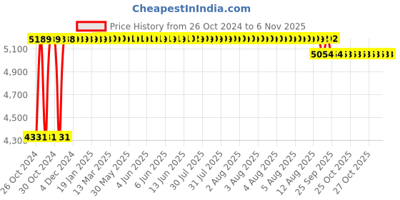 moglix.com Groz 12+1 SMD IP20 180 Deg Slim Folding Inspection Light, LED/180 groz Price History Graph from 26 Oct 2024 to 6 Nov 2025