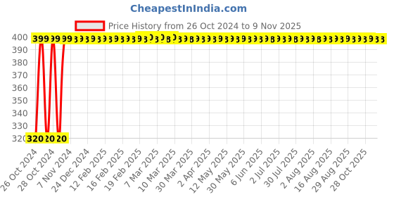 moglix.com Groz 12.3/8 Inch Die Stock Holder for Round Die, DS/1-1-2 groz Price History Graph from 26 Oct 2024 to 8 Nov 2025