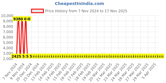 moglix.com Groz 125 mm 2 Jaw Bearing Pullers Screw, BPL/2J/3 groz Price History Graph from 7 Nov 2024 to 17 Nov 2025