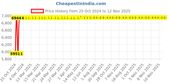 moglix.com Groz 125mm Precision Drill Press Vice, DPV/STD/125 groz Price History Graph from 25 Oct 2024 to 12 Nov 2025