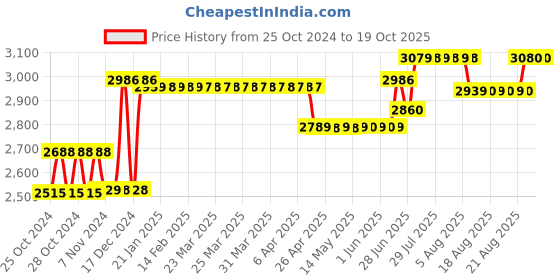 moglix.com Groz 12L Bucket Oil Pump, V12 groz Price History Graph from 25 Oct 2024 to 18 Oct 2025